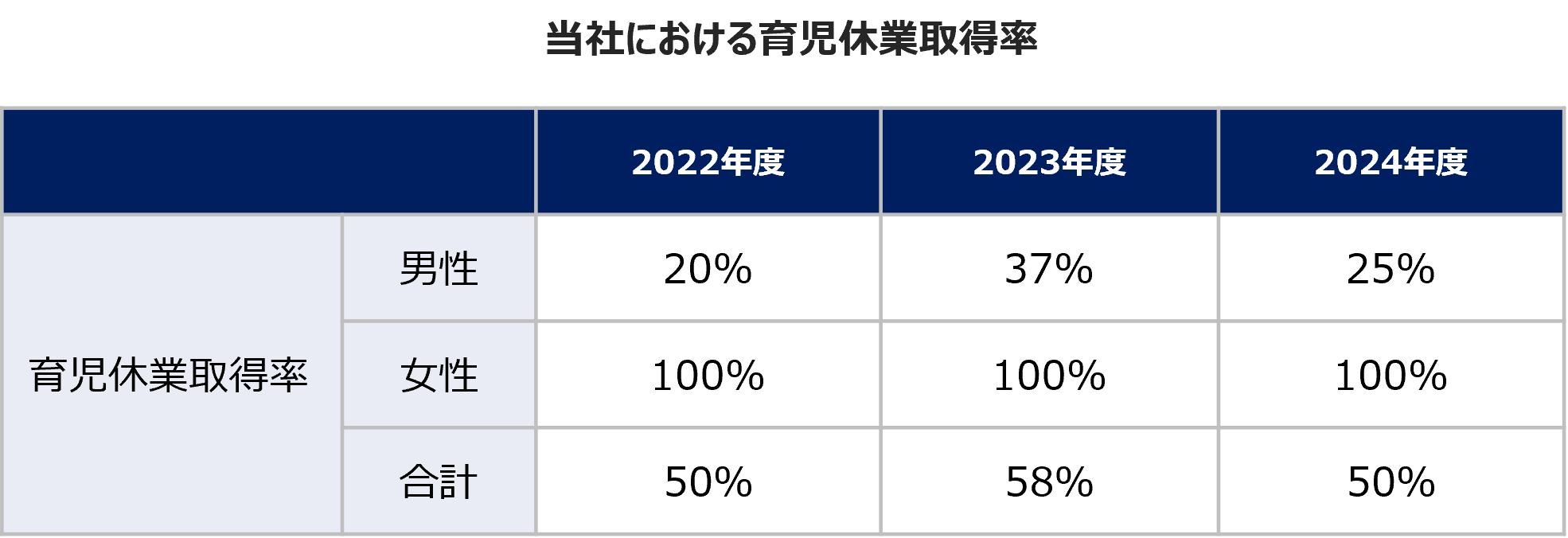 育児休業取得率