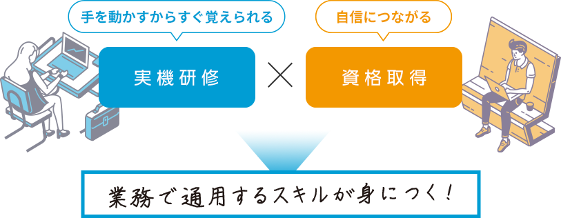 手を動かすからすぐ覚えられる　実機研修　✕　自信につながる　資格取得