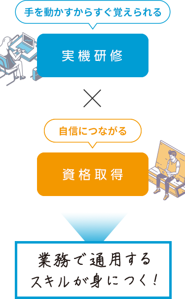 手を動かすからすぐ覚えられる　実機研修　✕　自信につながる　資格取得